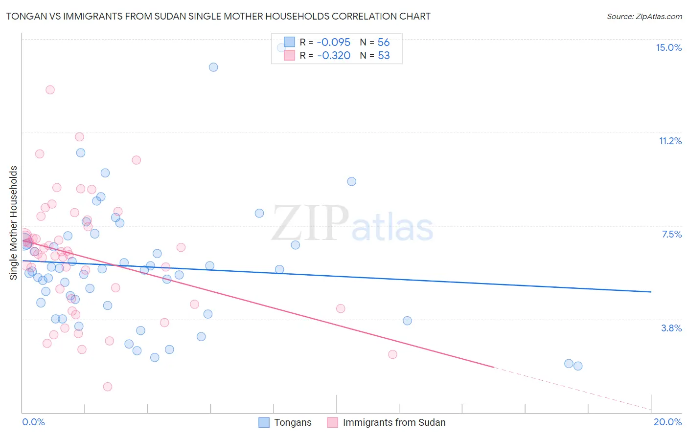Tongan vs Immigrants from Sudan Single Mother Households