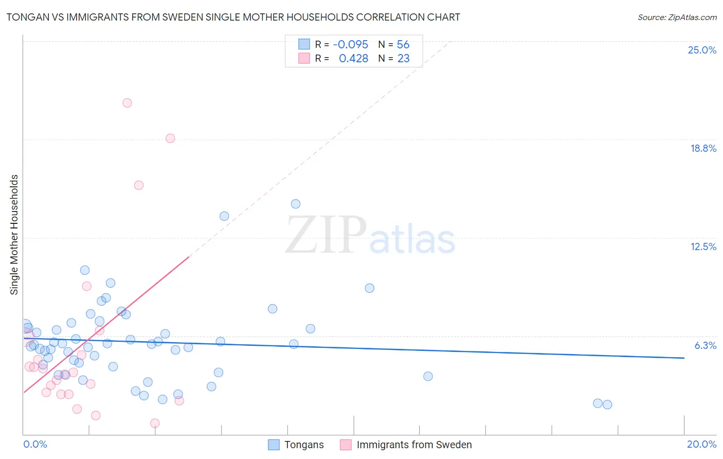 Tongan vs Immigrants from Sweden Single Mother Households