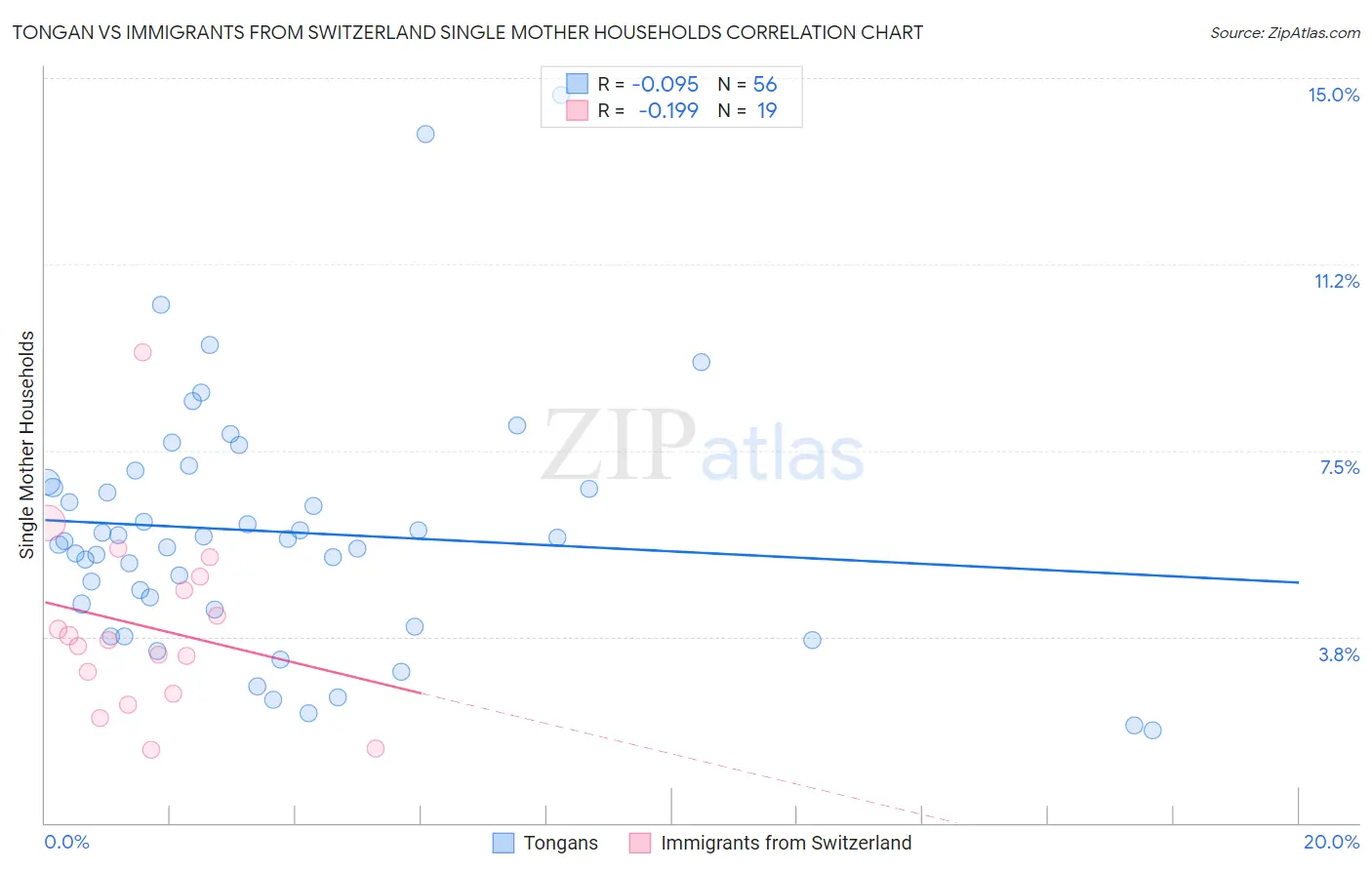 Tongan vs Immigrants from Switzerland Single Mother Households