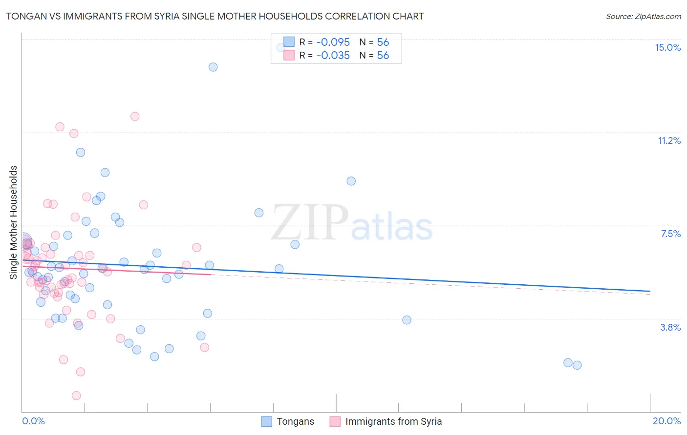 Tongan vs Immigrants from Syria Single Mother Households