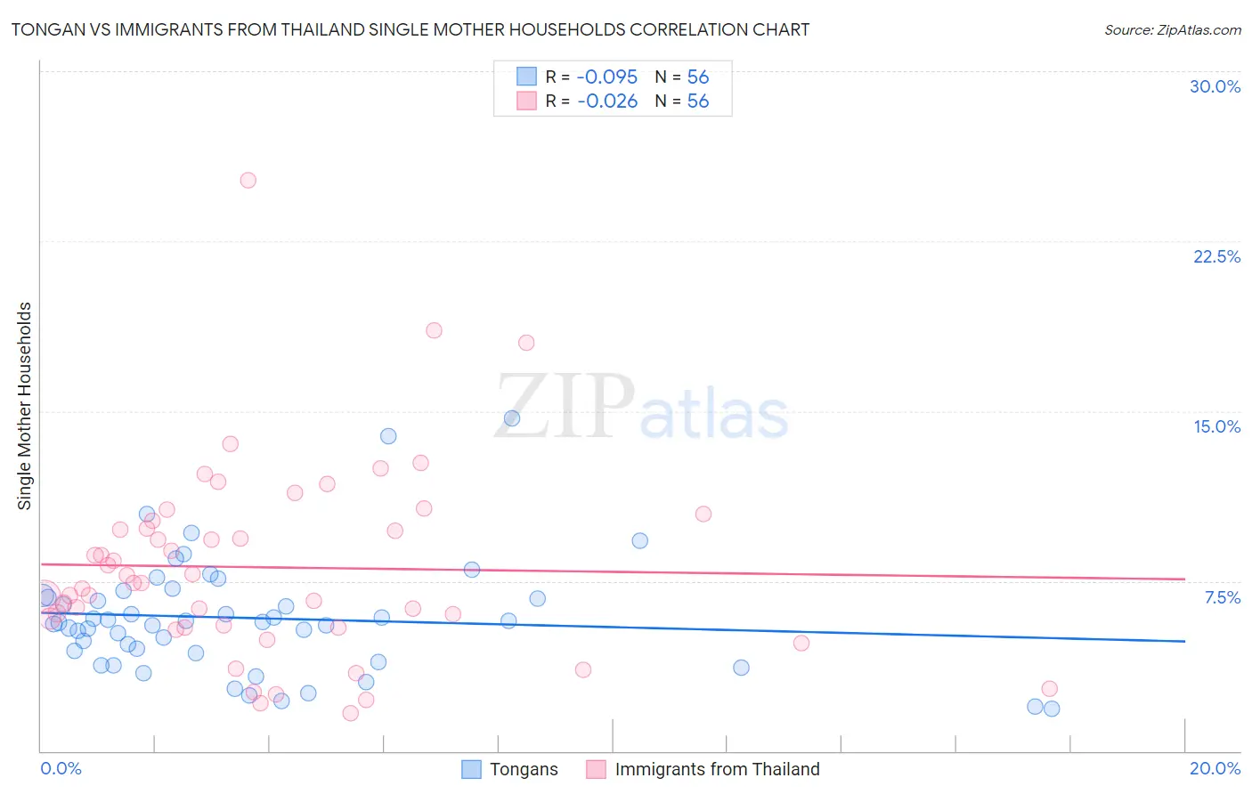 Tongan vs Immigrants from Thailand Single Mother Households