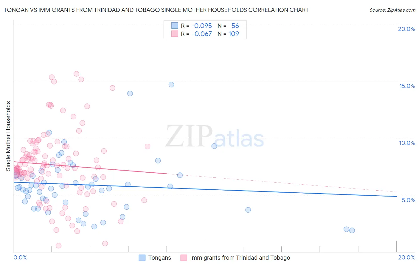 Tongan vs Immigrants from Trinidad and Tobago Single Mother Households