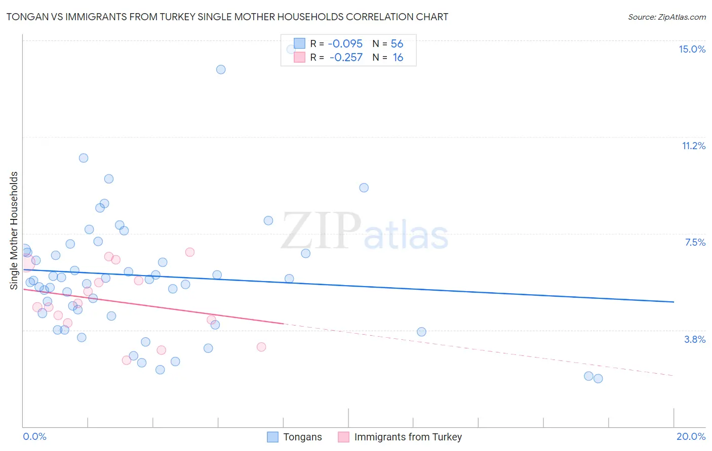 Tongan vs Immigrants from Turkey Single Mother Households