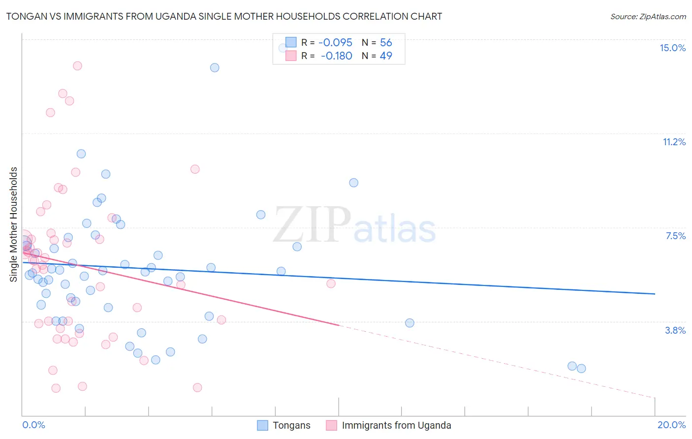 Tongan vs Immigrants from Uganda Single Mother Households