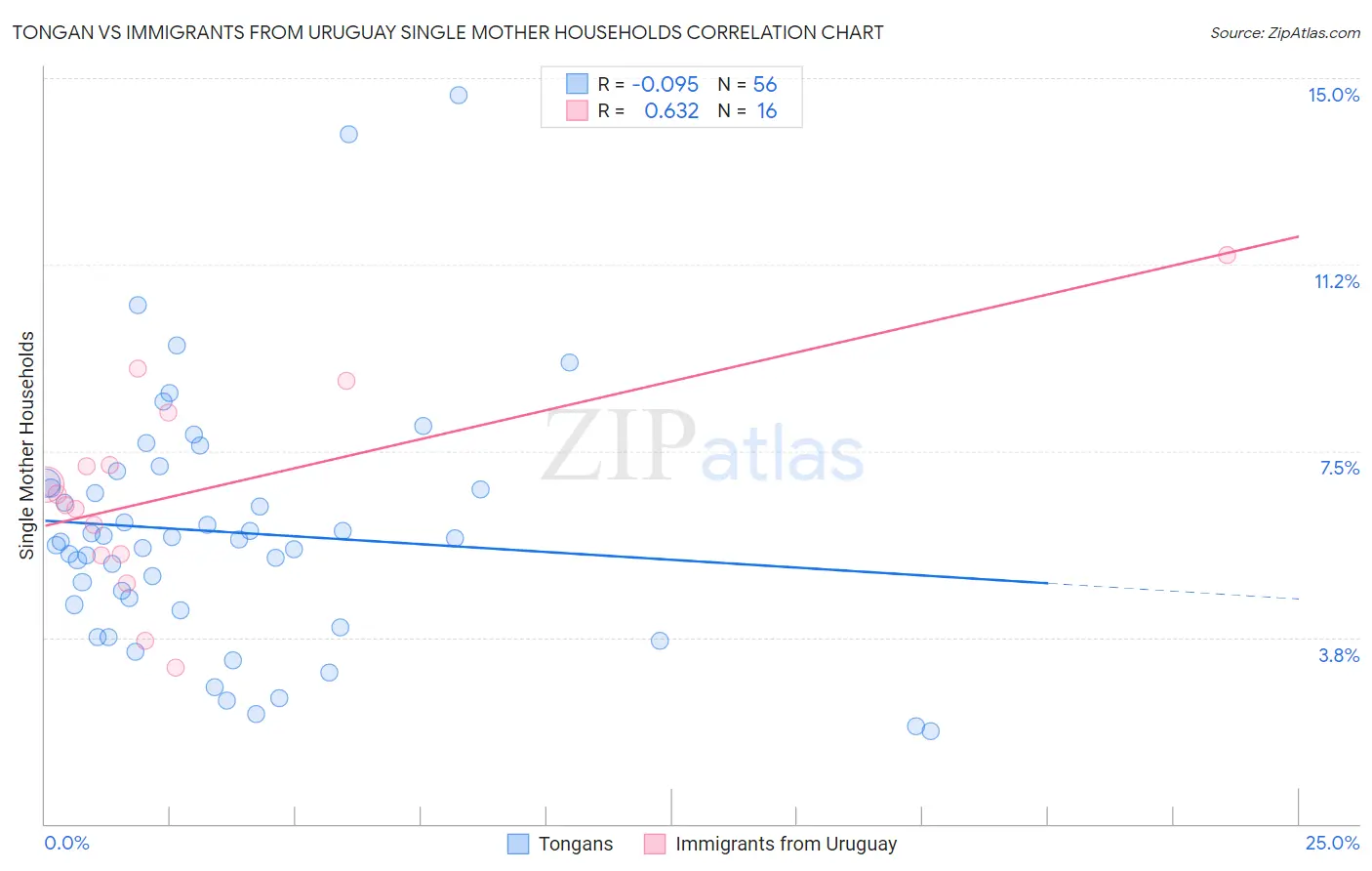 Tongan vs Immigrants from Uruguay Single Mother Households