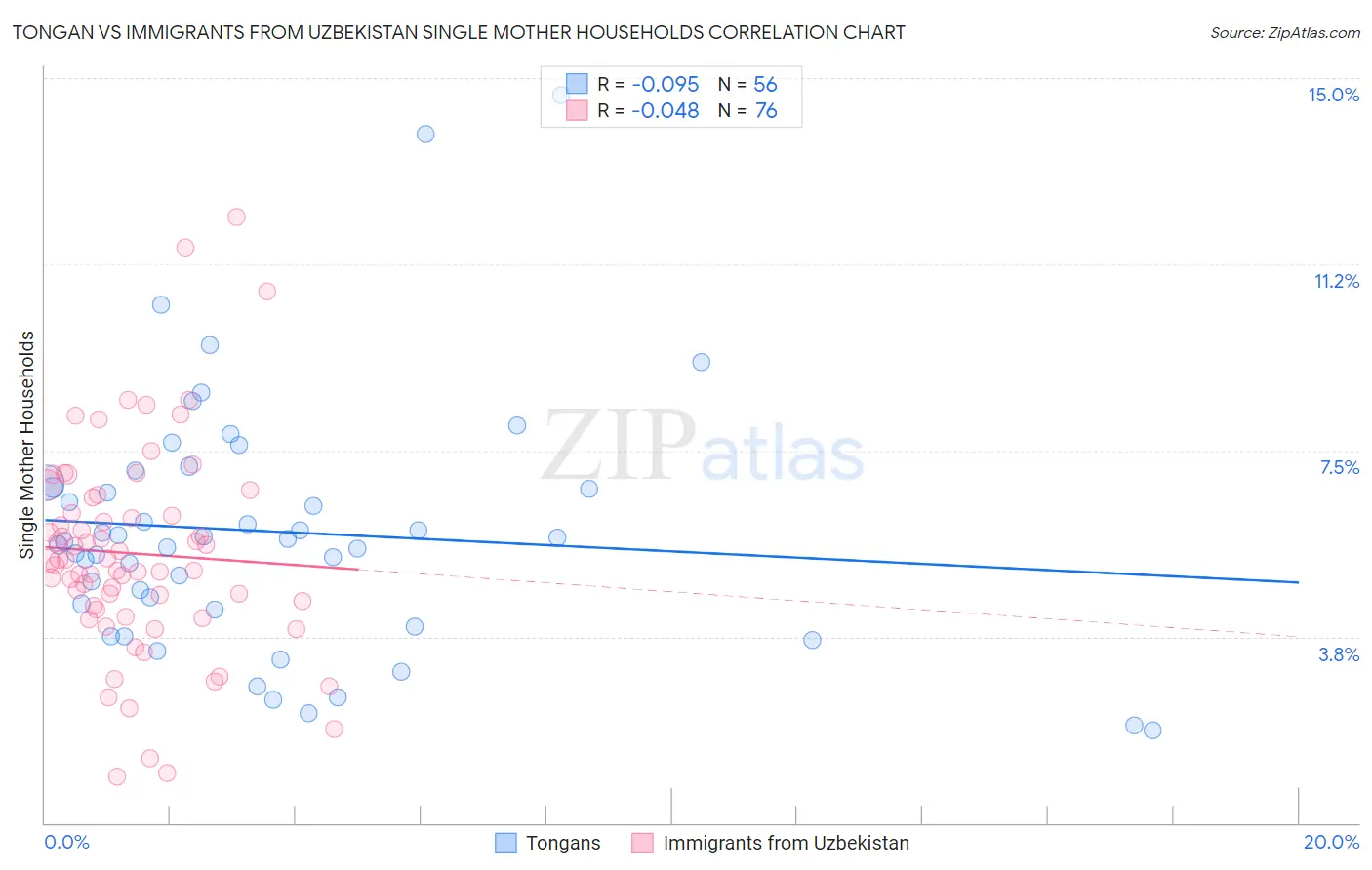 Tongan vs Immigrants from Uzbekistan Single Mother Households