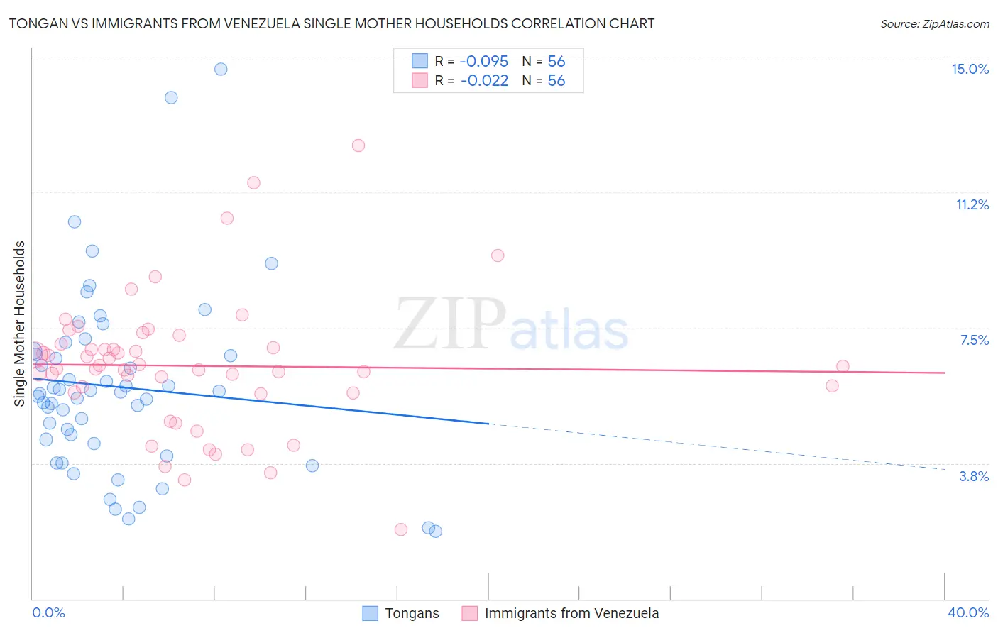 Tongan vs Immigrants from Venezuela Single Mother Households