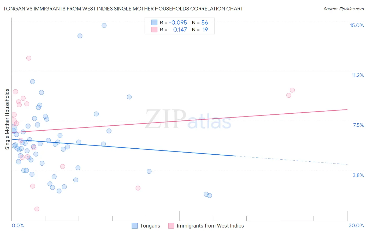 Tongan vs Immigrants from West Indies Single Mother Households
