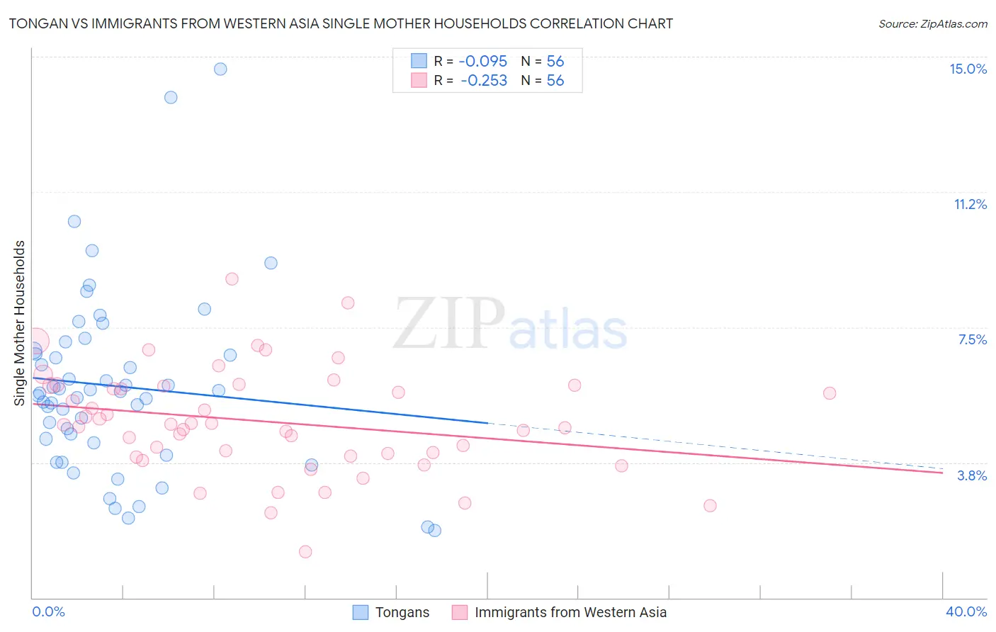 Tongan vs Immigrants from Western Asia Single Mother Households