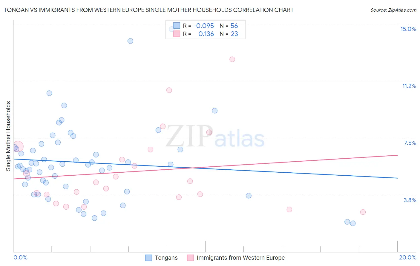 Tongan vs Immigrants from Western Europe Single Mother Households