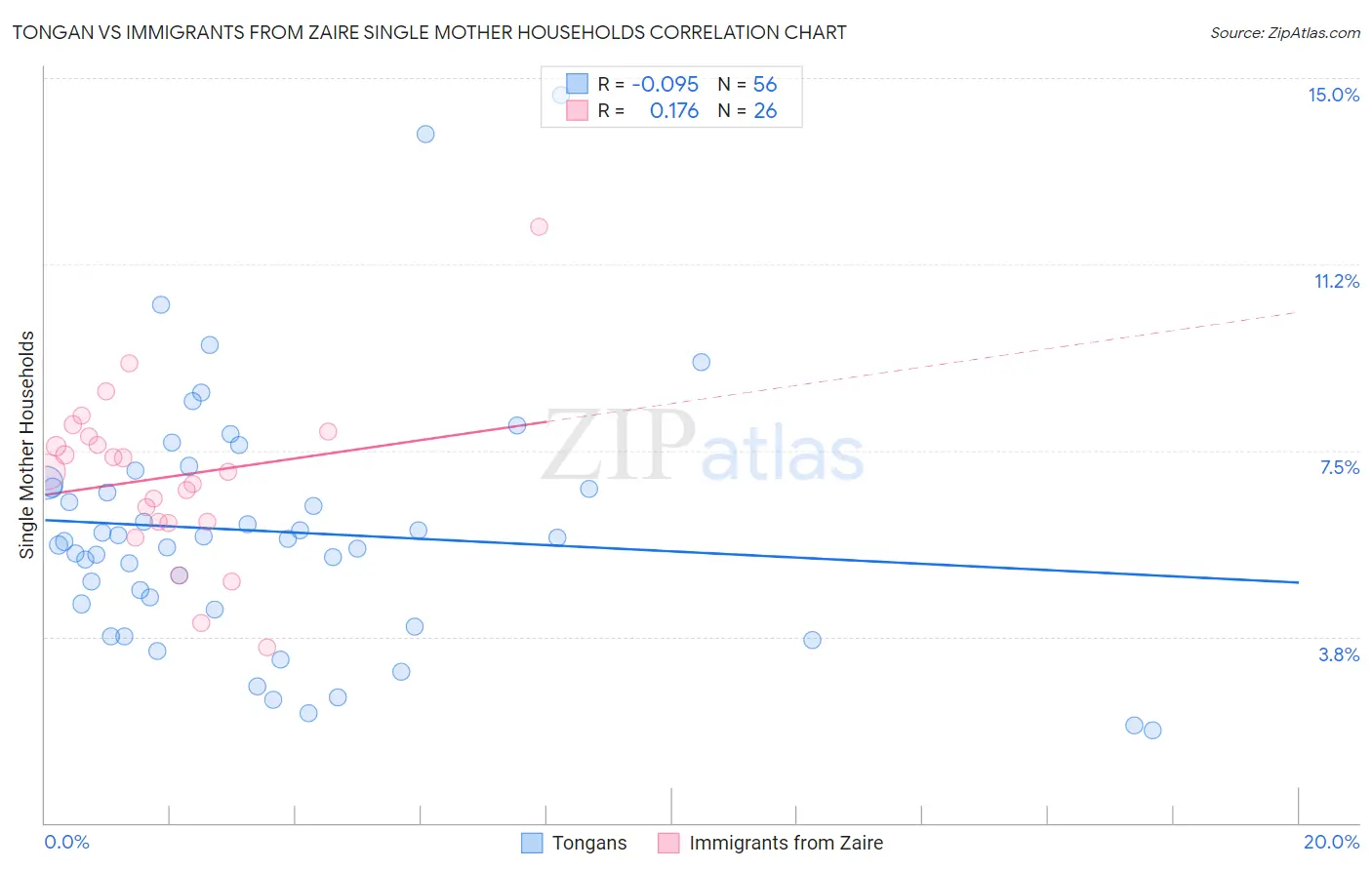 Tongan vs Immigrants from Zaire Single Mother Households