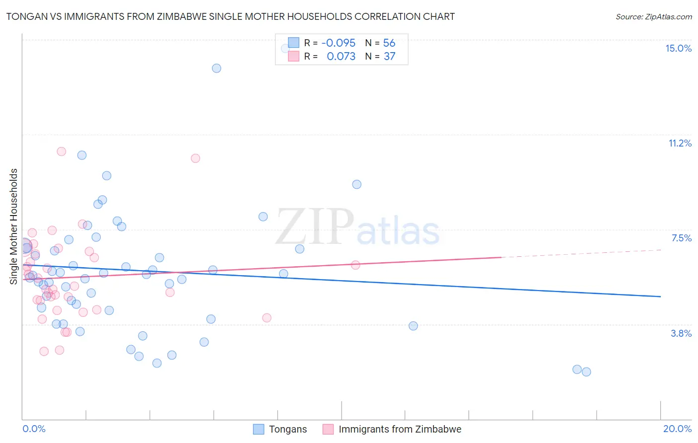 Tongan vs Immigrants from Zimbabwe Single Mother Households
