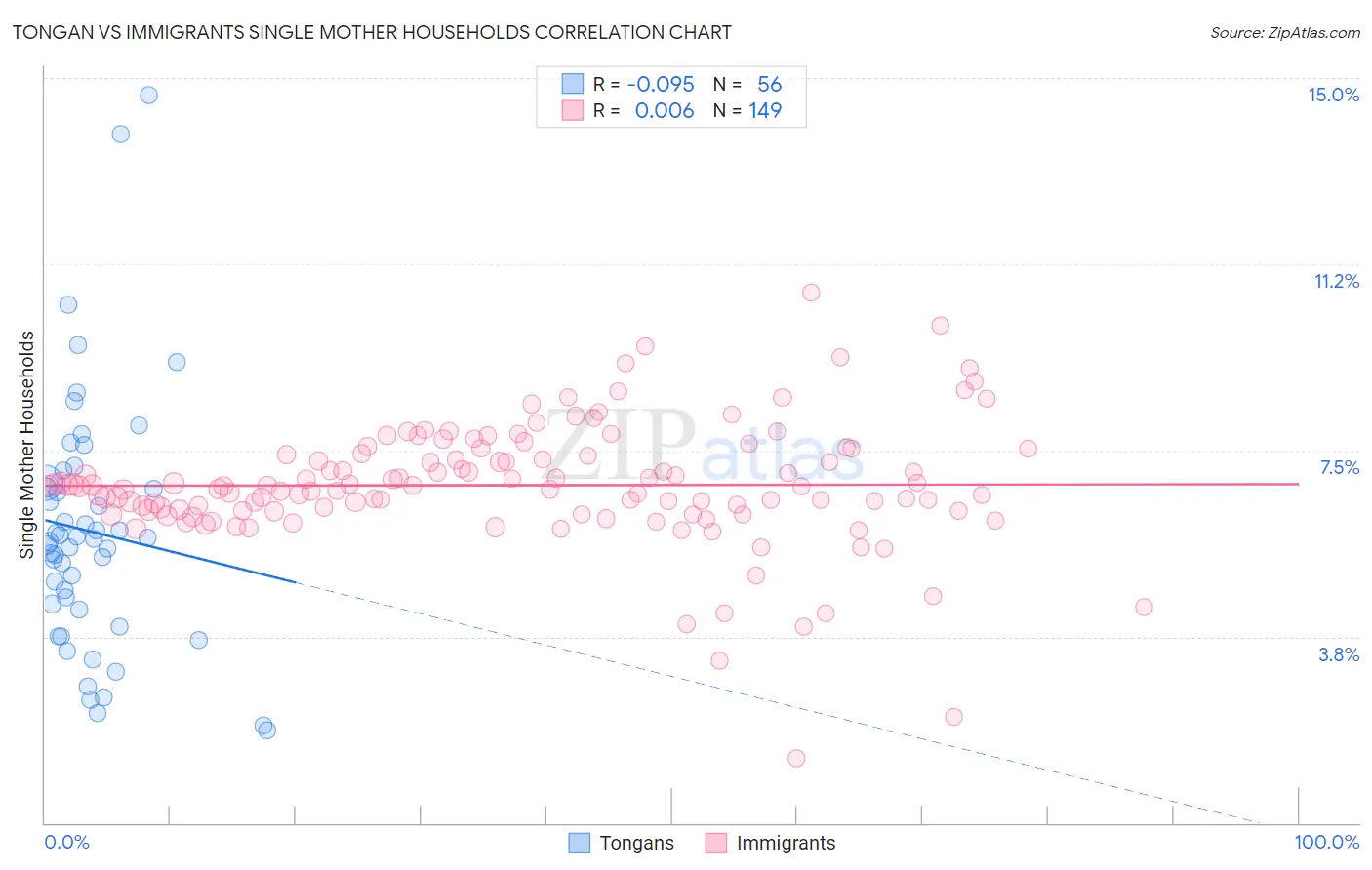 Tongan vs Immigrants Single Mother Households