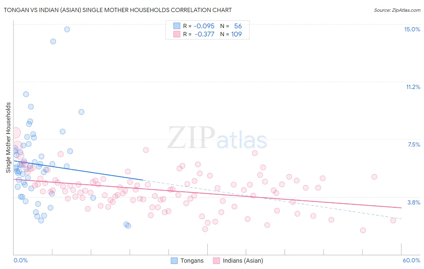 Tongan vs Indian (Asian) Single Mother Households