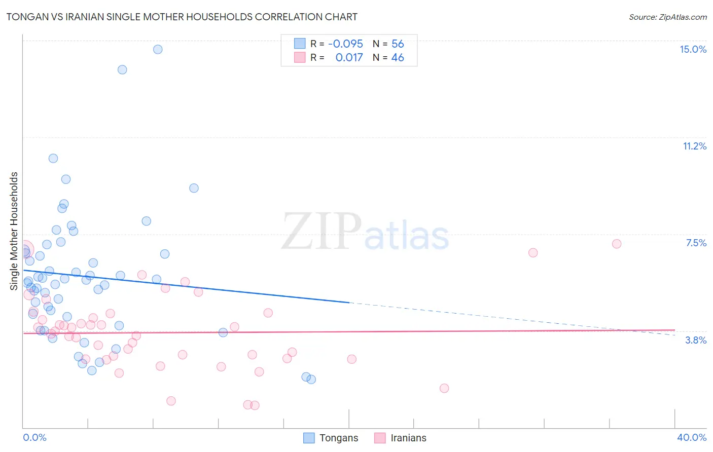 Tongan vs Iranian Single Mother Households