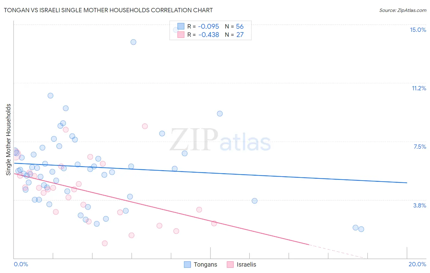 Tongan vs Israeli Single Mother Households