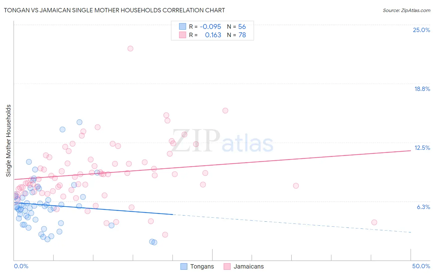 Tongan vs Jamaican Single Mother Households