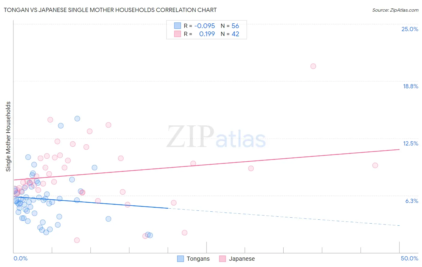 Tongan vs Japanese Single Mother Households