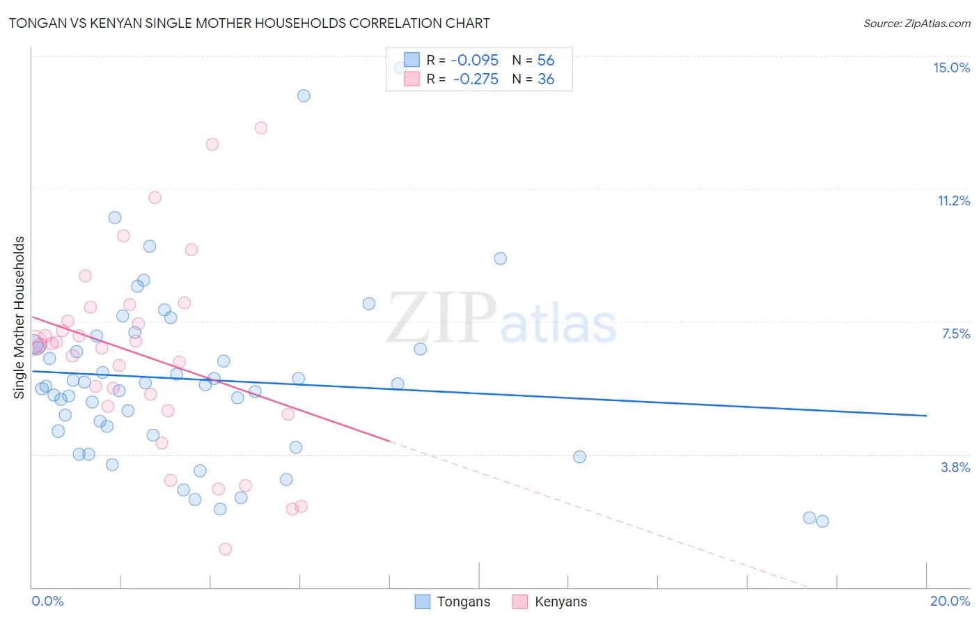 Tongan vs Kenyan Single Mother Households