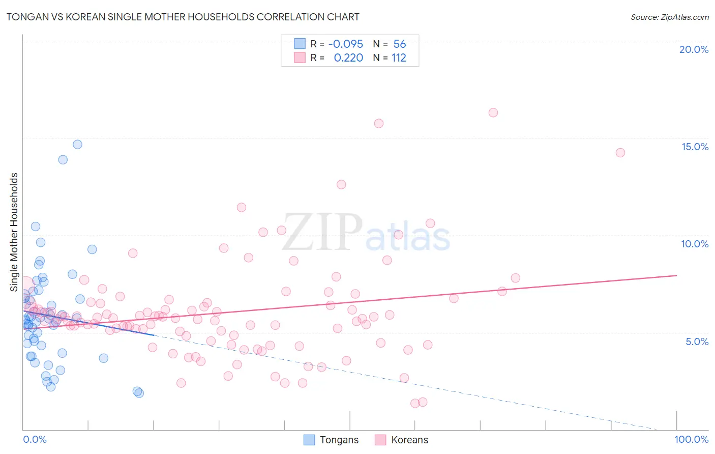 Tongan vs Korean Single Mother Households