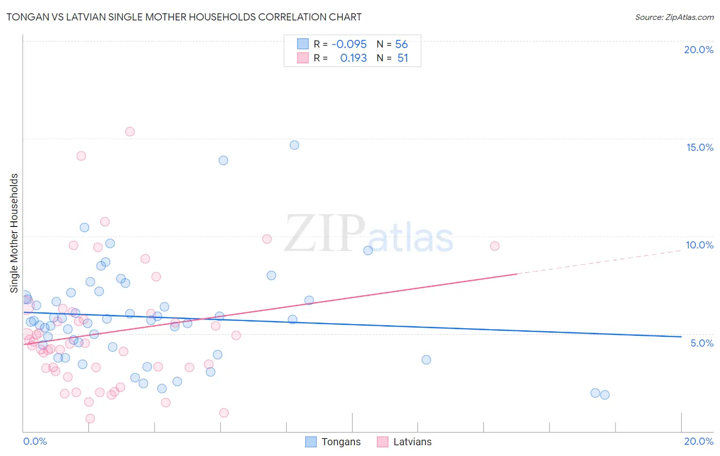 Tongan vs Latvian Single Mother Households