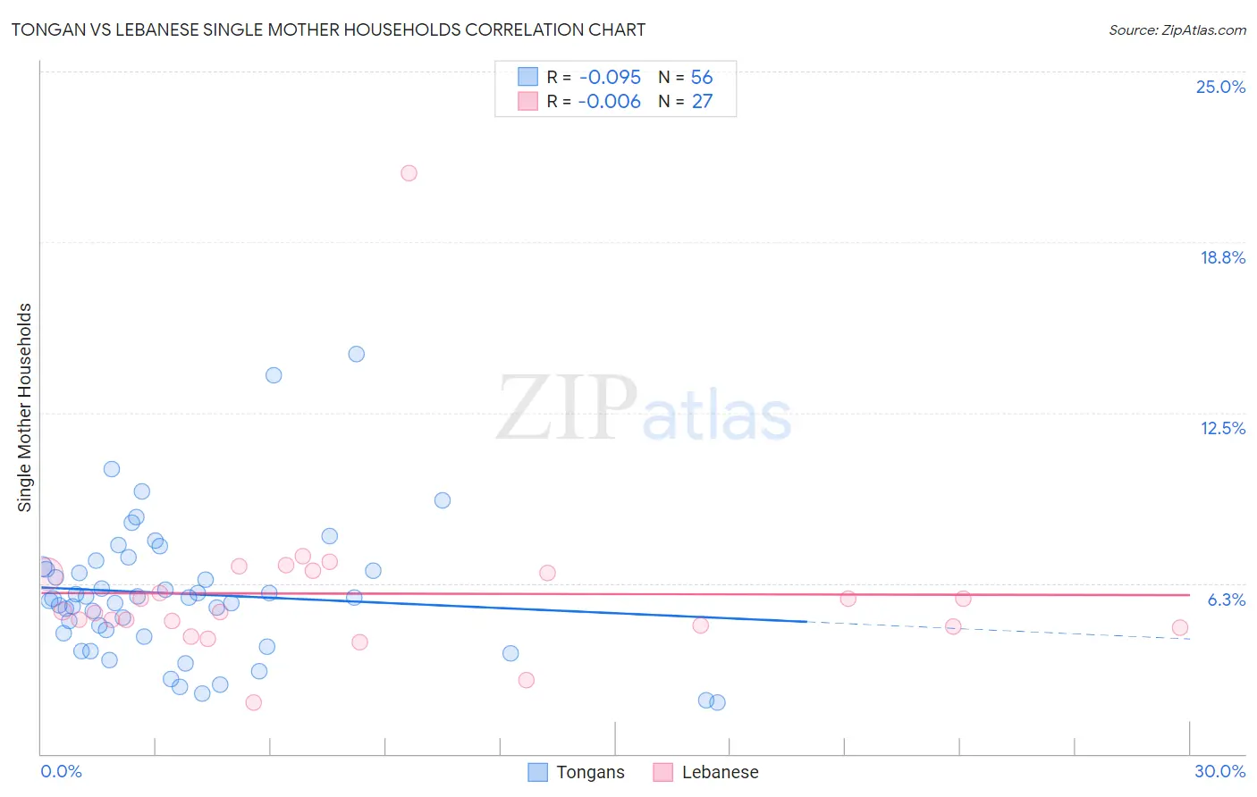 Tongan vs Lebanese Single Mother Households