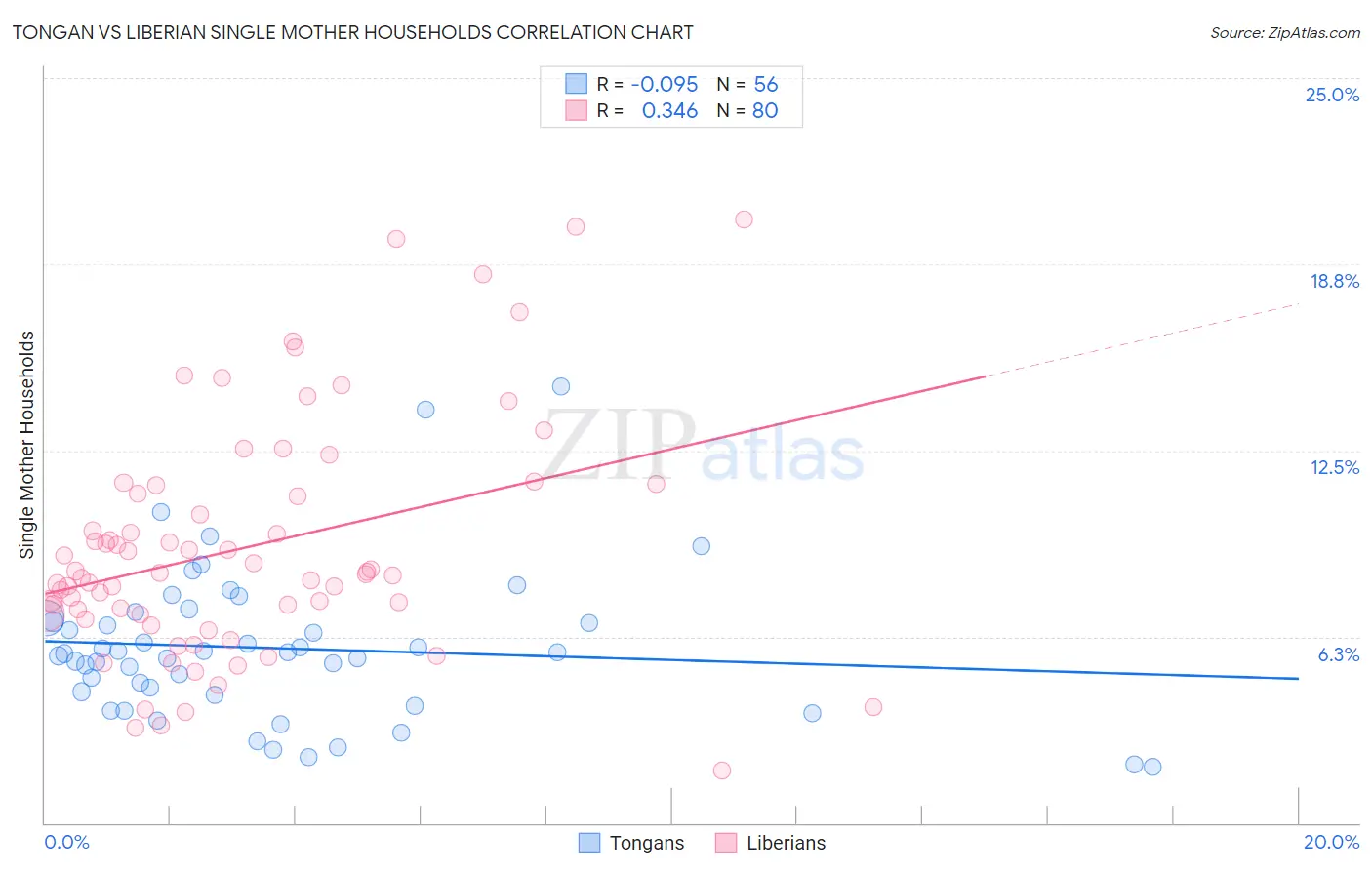 Tongan vs Liberian Single Mother Households