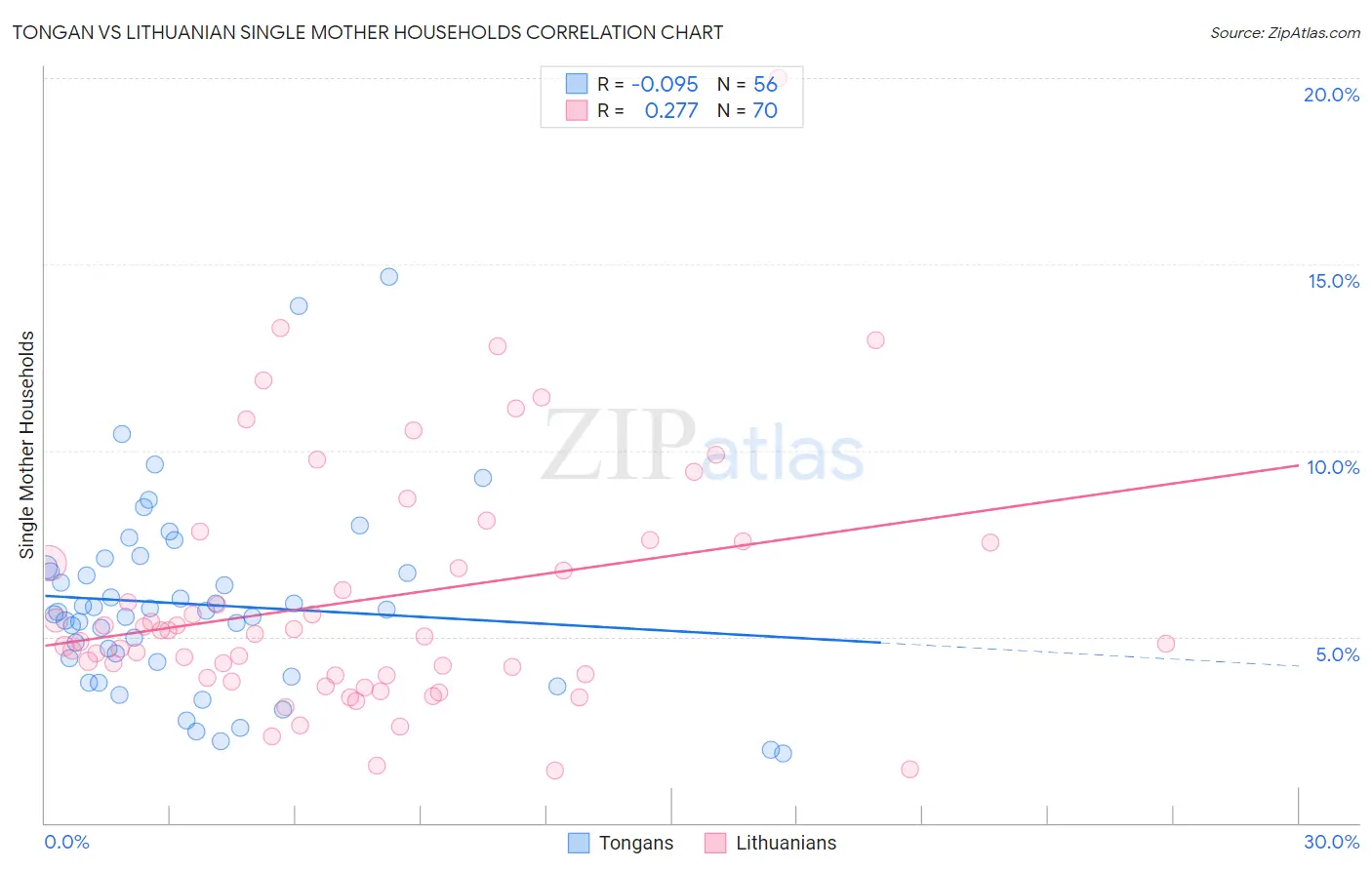 Tongan vs Lithuanian Single Mother Households