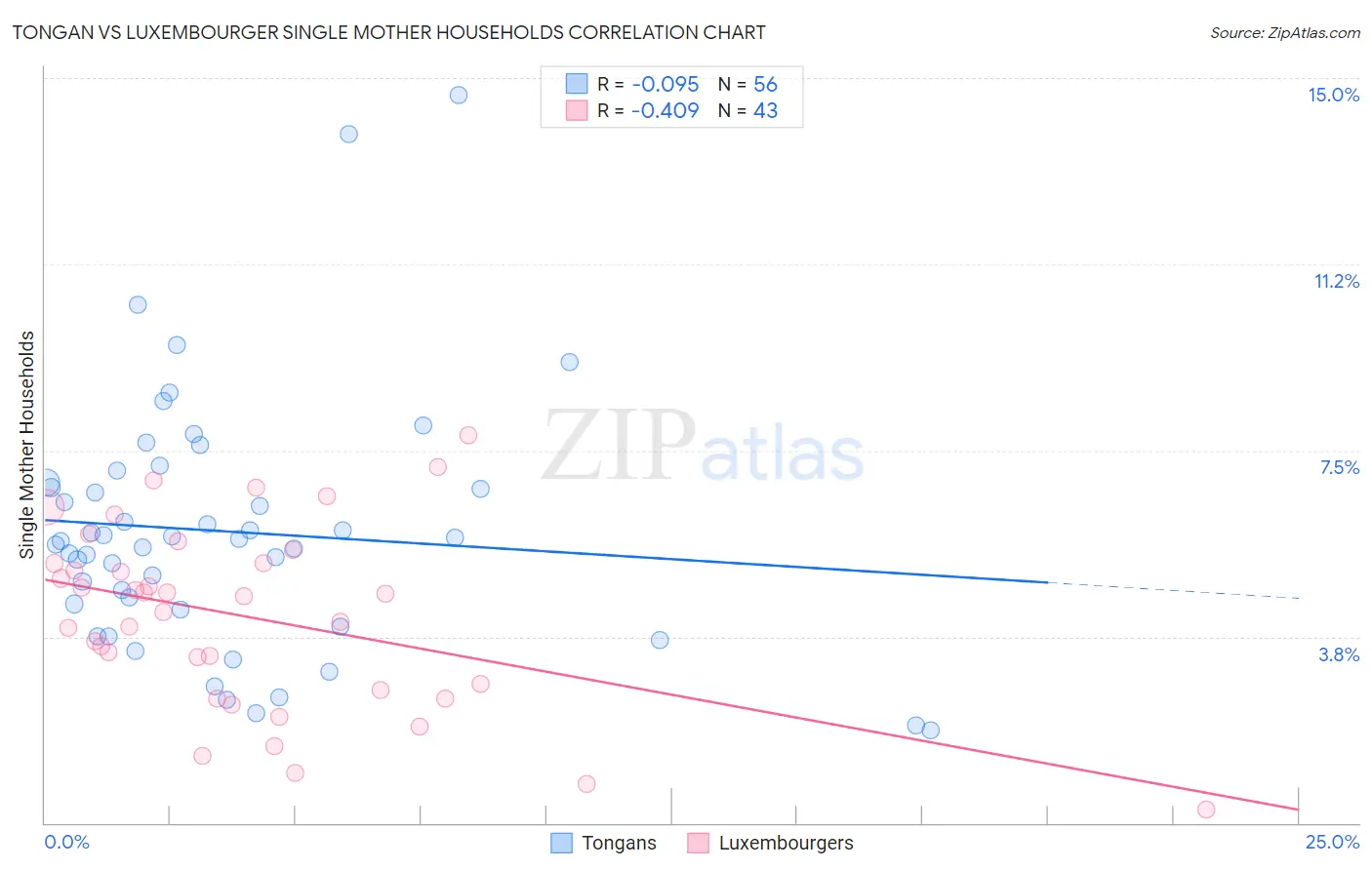 Tongan vs Luxembourger Single Mother Households