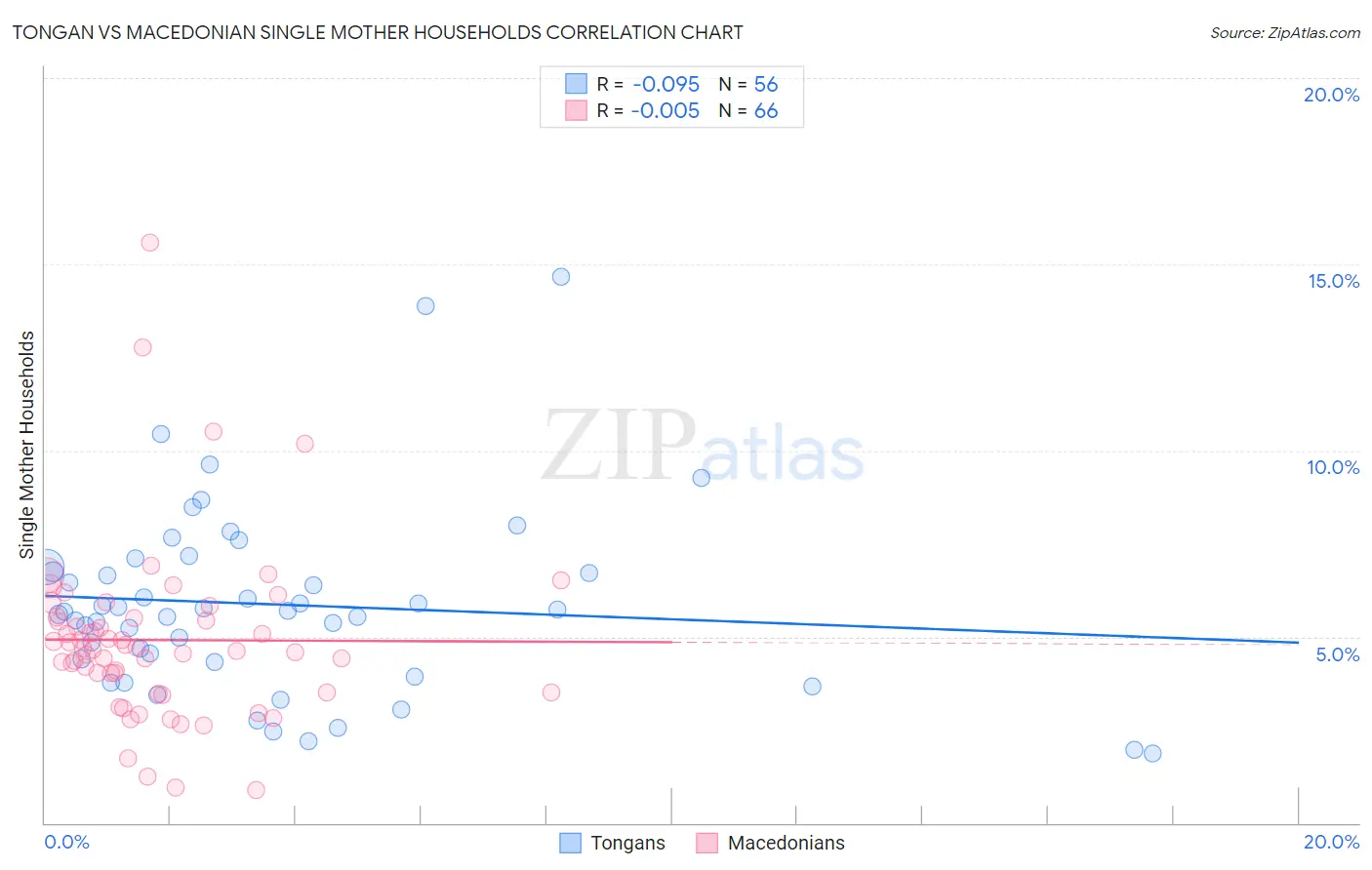 Tongan vs Macedonian Single Mother Households