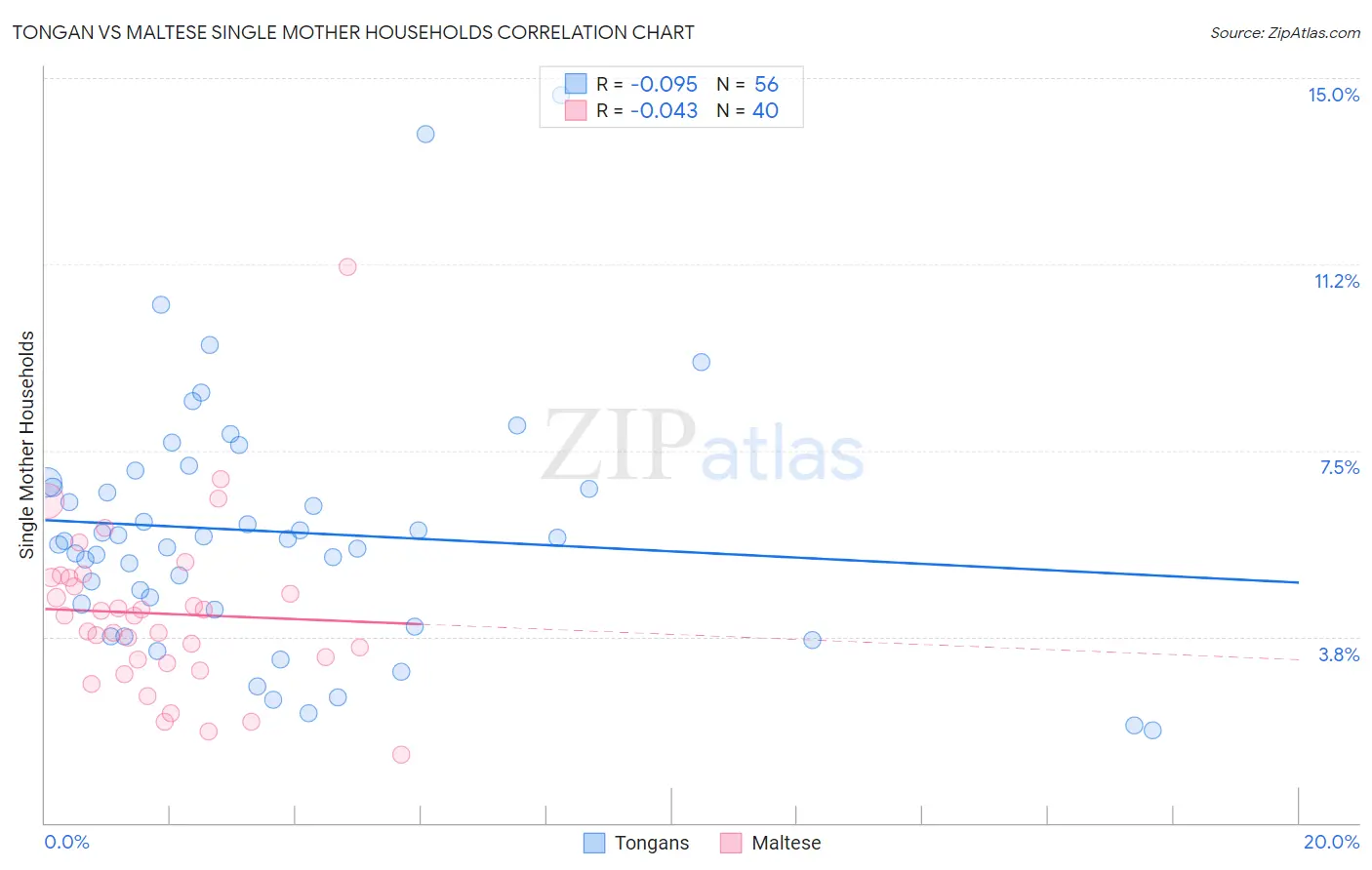 Tongan vs Maltese Single Mother Households