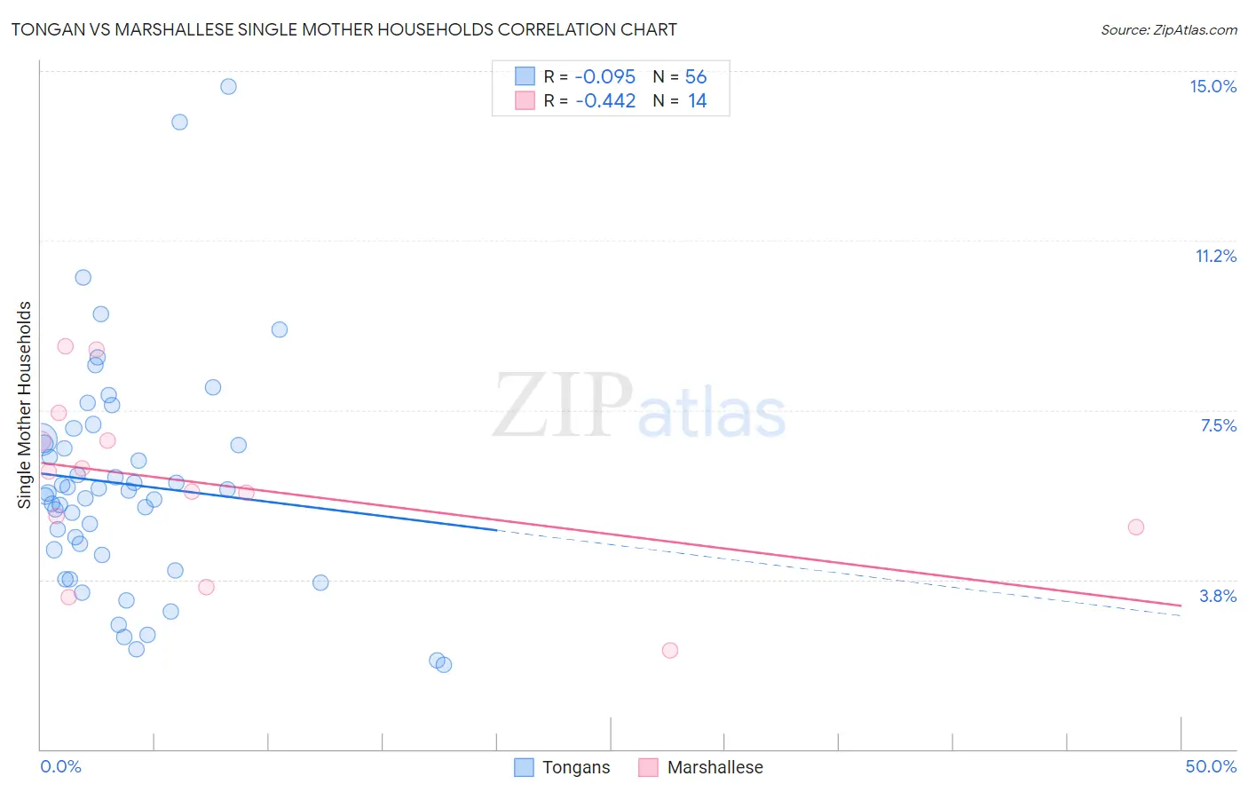 Tongan vs Marshallese Single Mother Households