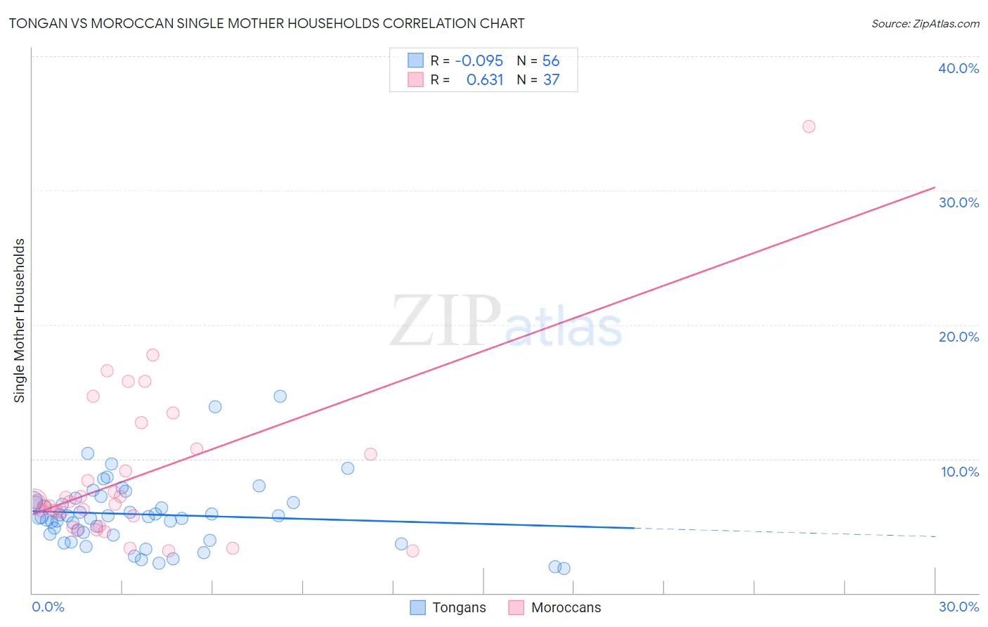 Tongan vs Moroccan Single Mother Households