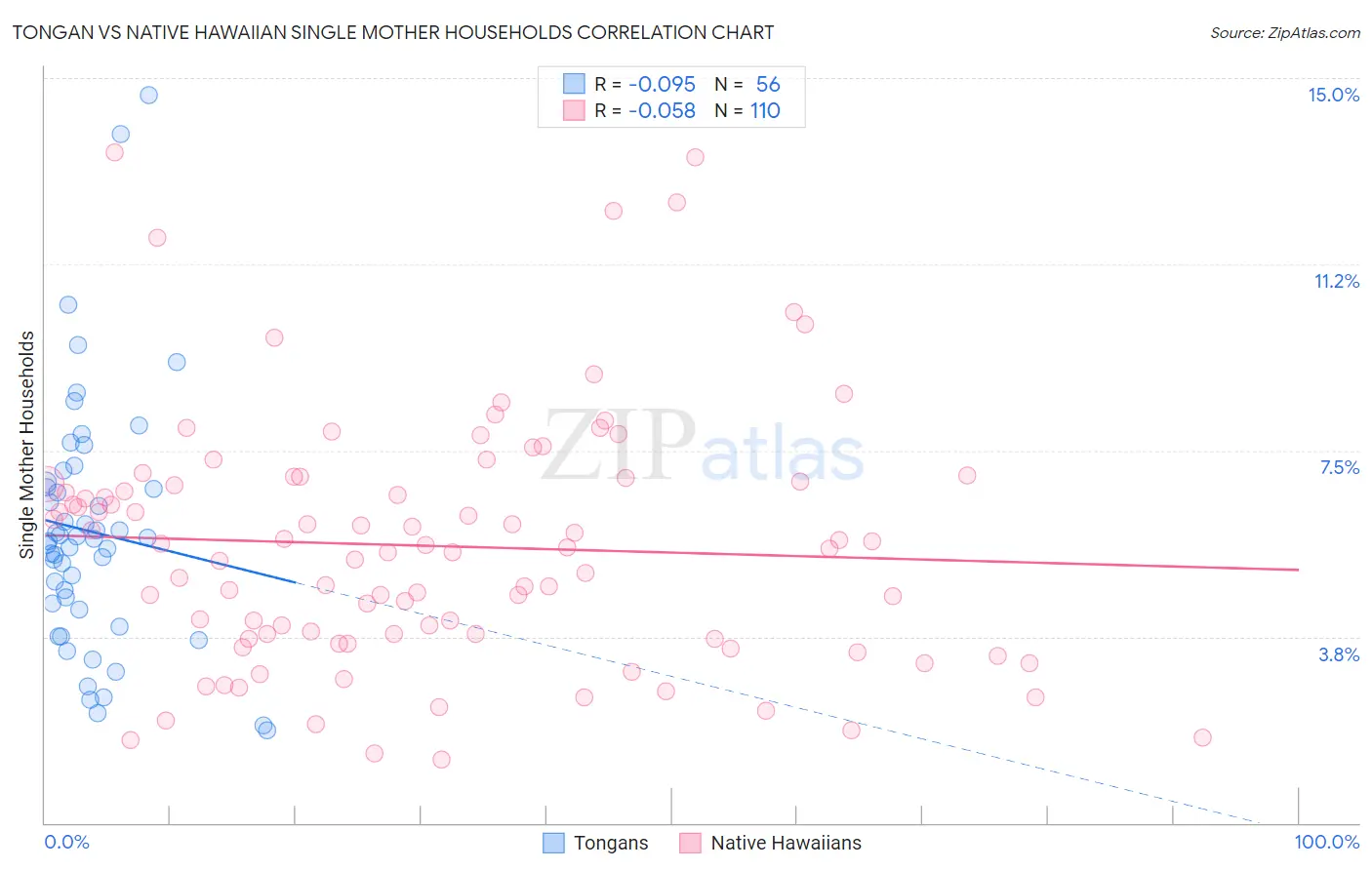 Tongan vs Native Hawaiian Single Mother Households