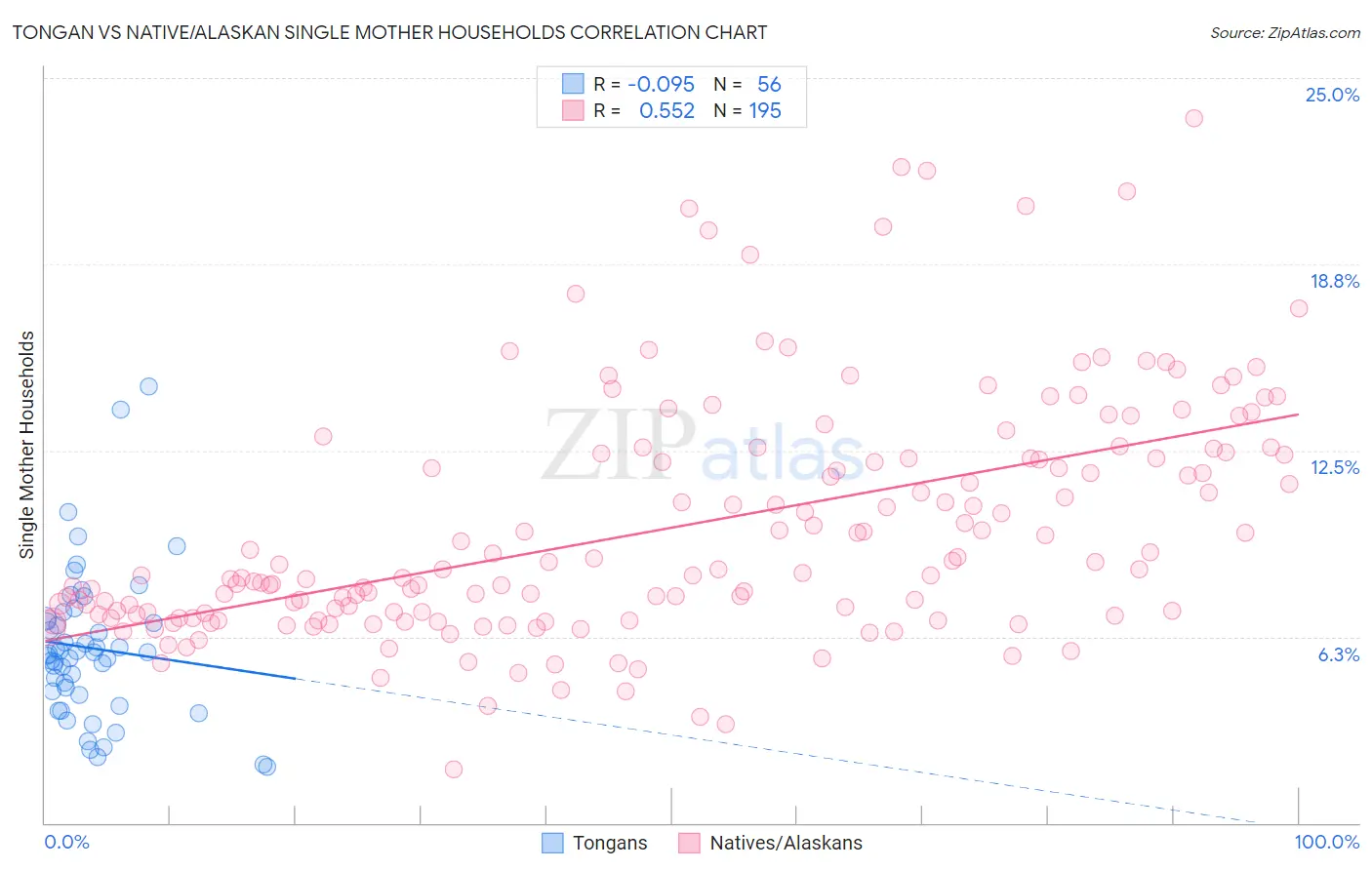 Tongan vs Native/Alaskan Single Mother Households