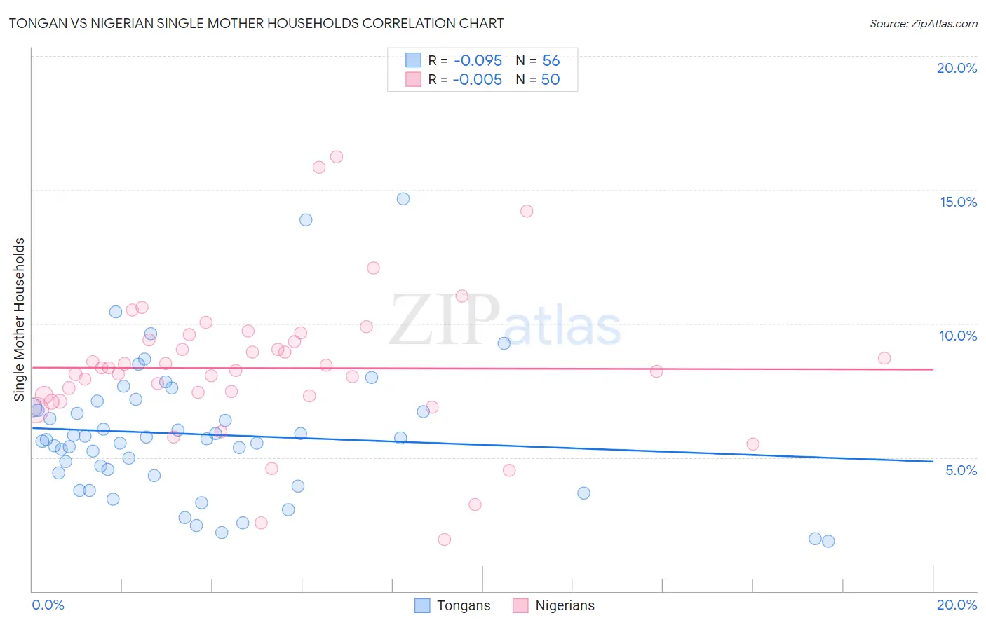 Tongan vs Nigerian Single Mother Households