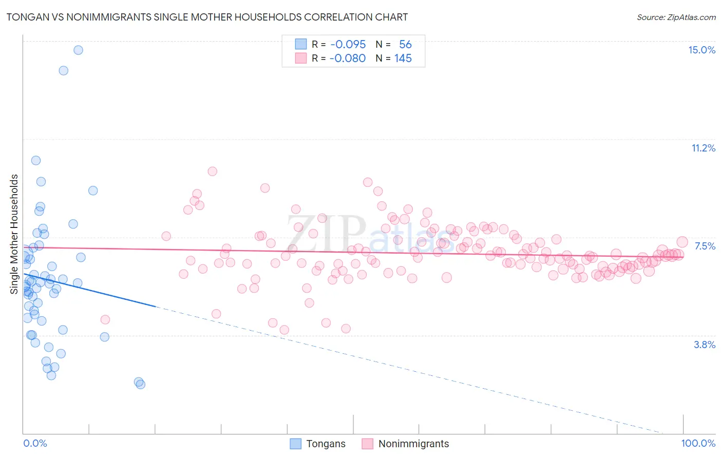 Tongan vs Nonimmigrants Single Mother Households