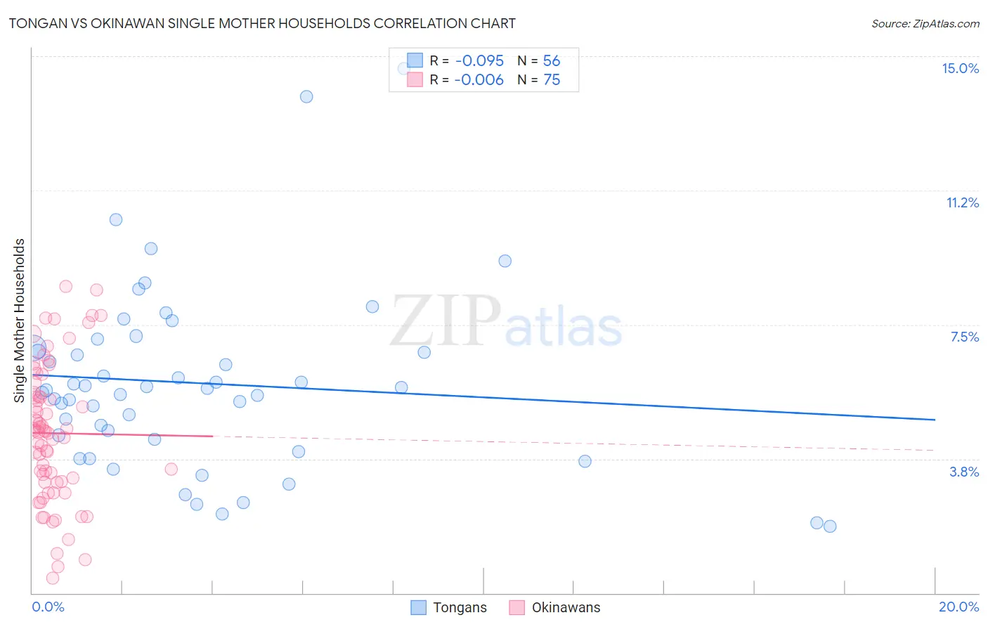 Tongan vs Okinawan Single Mother Households