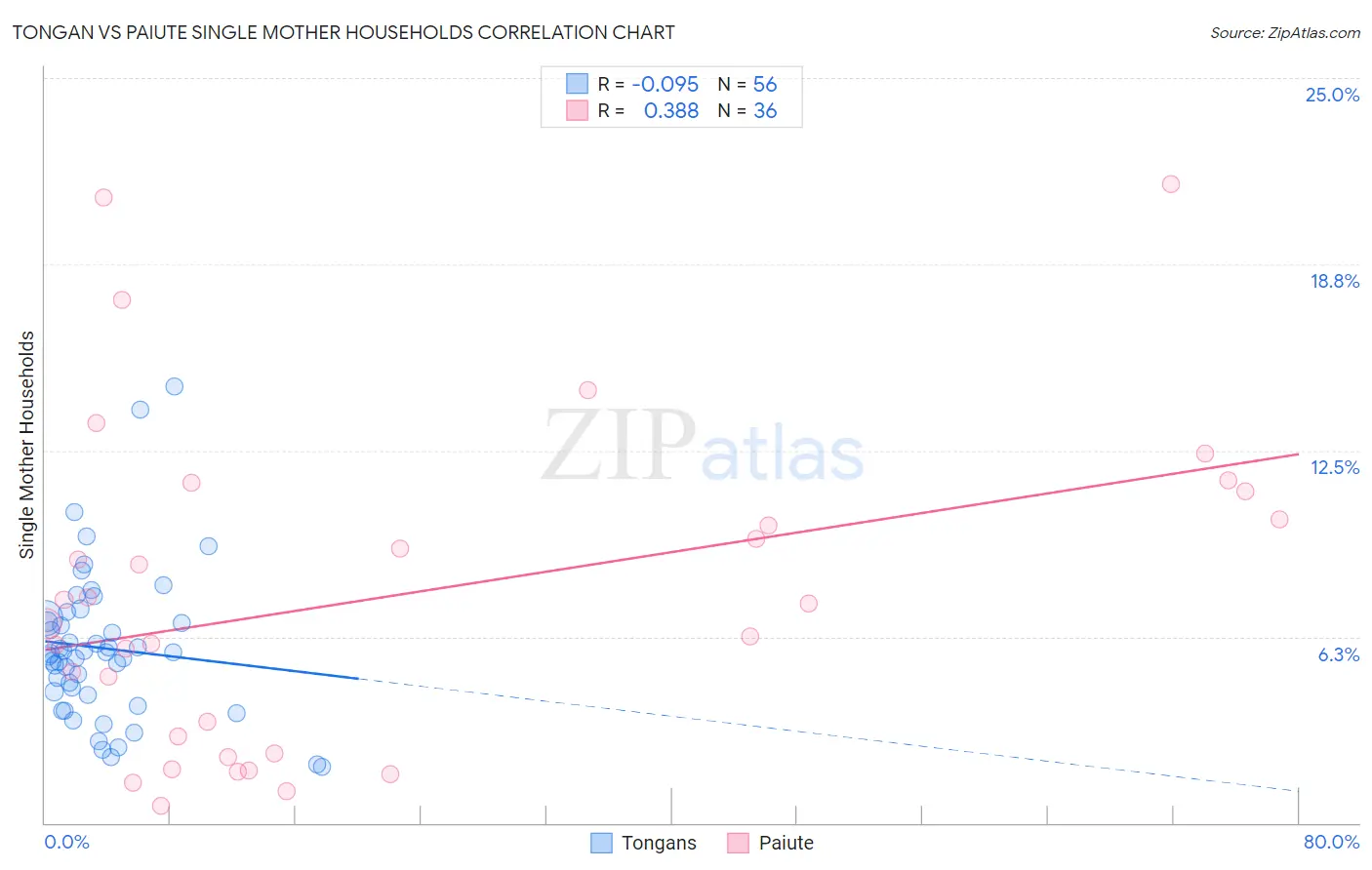 Tongan vs Paiute Single Mother Households