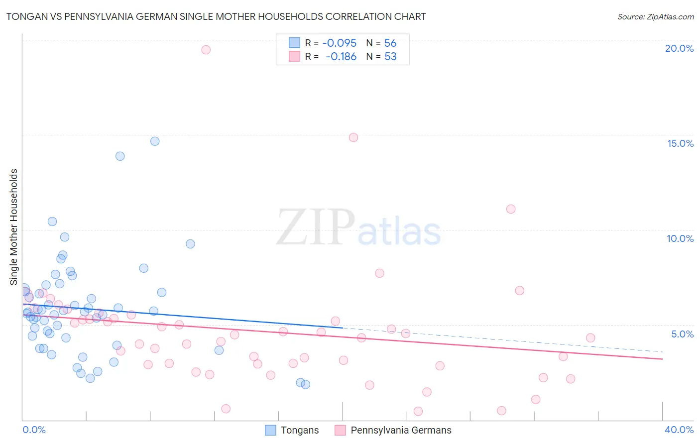 Tongan vs Pennsylvania German Single Mother Households