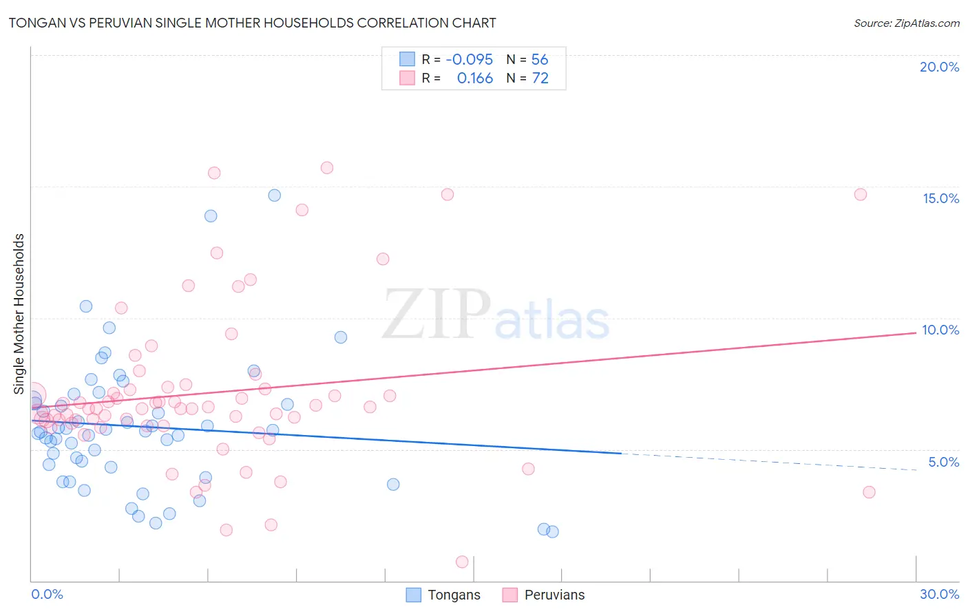 Tongan vs Peruvian Single Mother Households