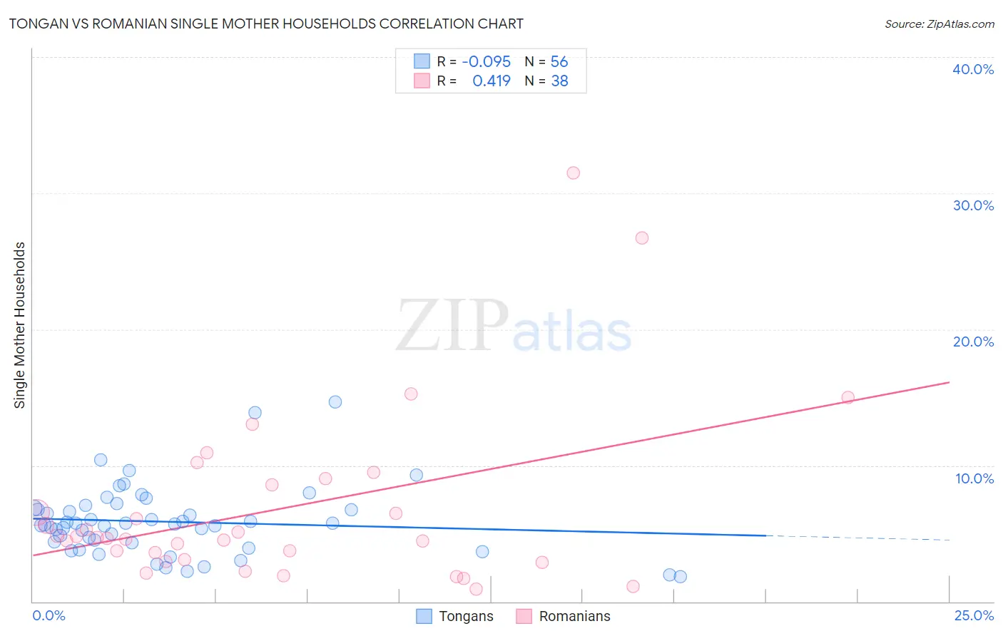 Tongan vs Romanian Single Mother Households