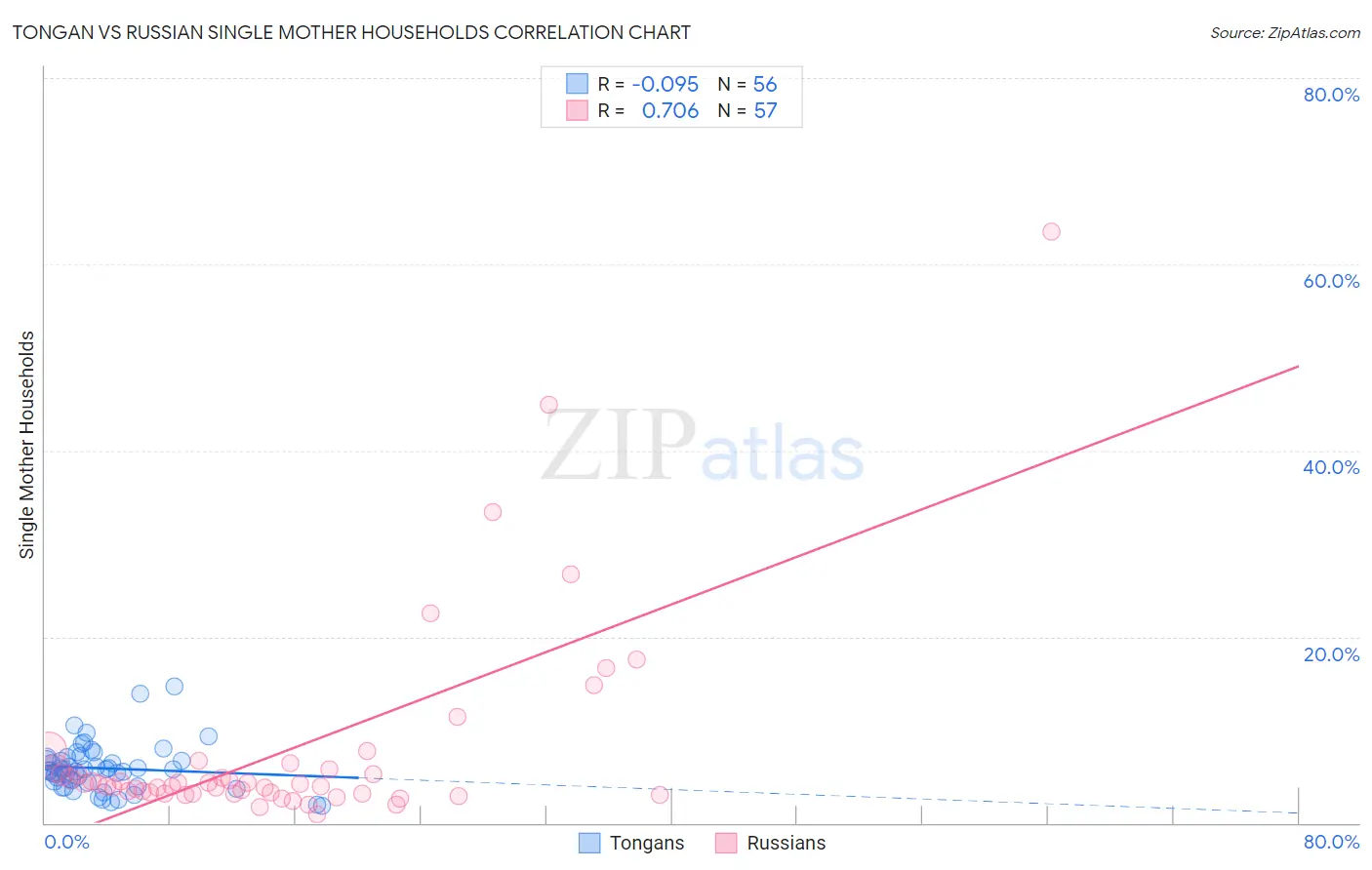 Tongan vs Russian Single Mother Households
