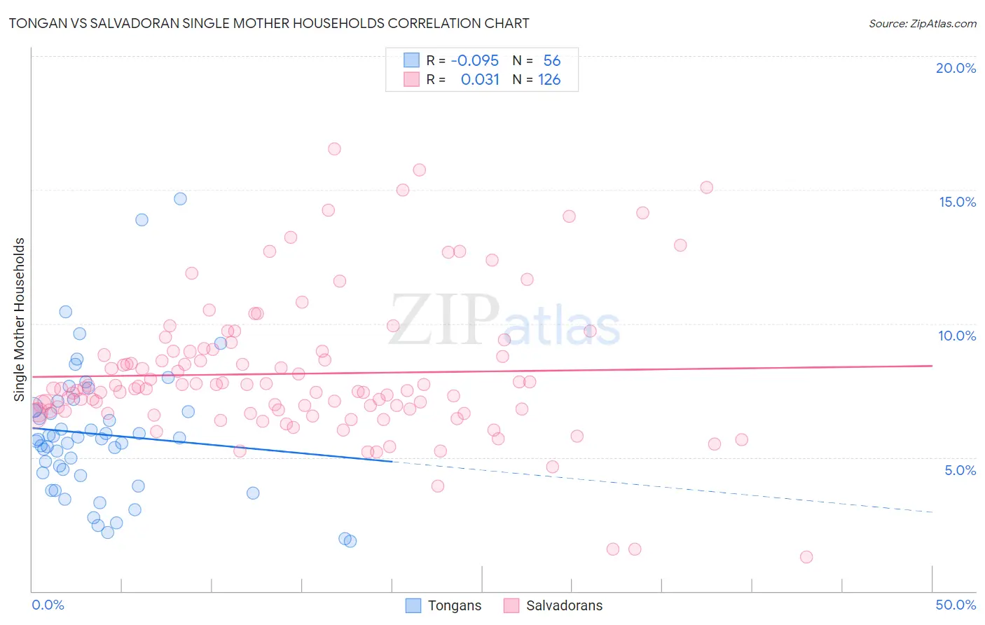 Tongan vs Salvadoran Single Mother Households