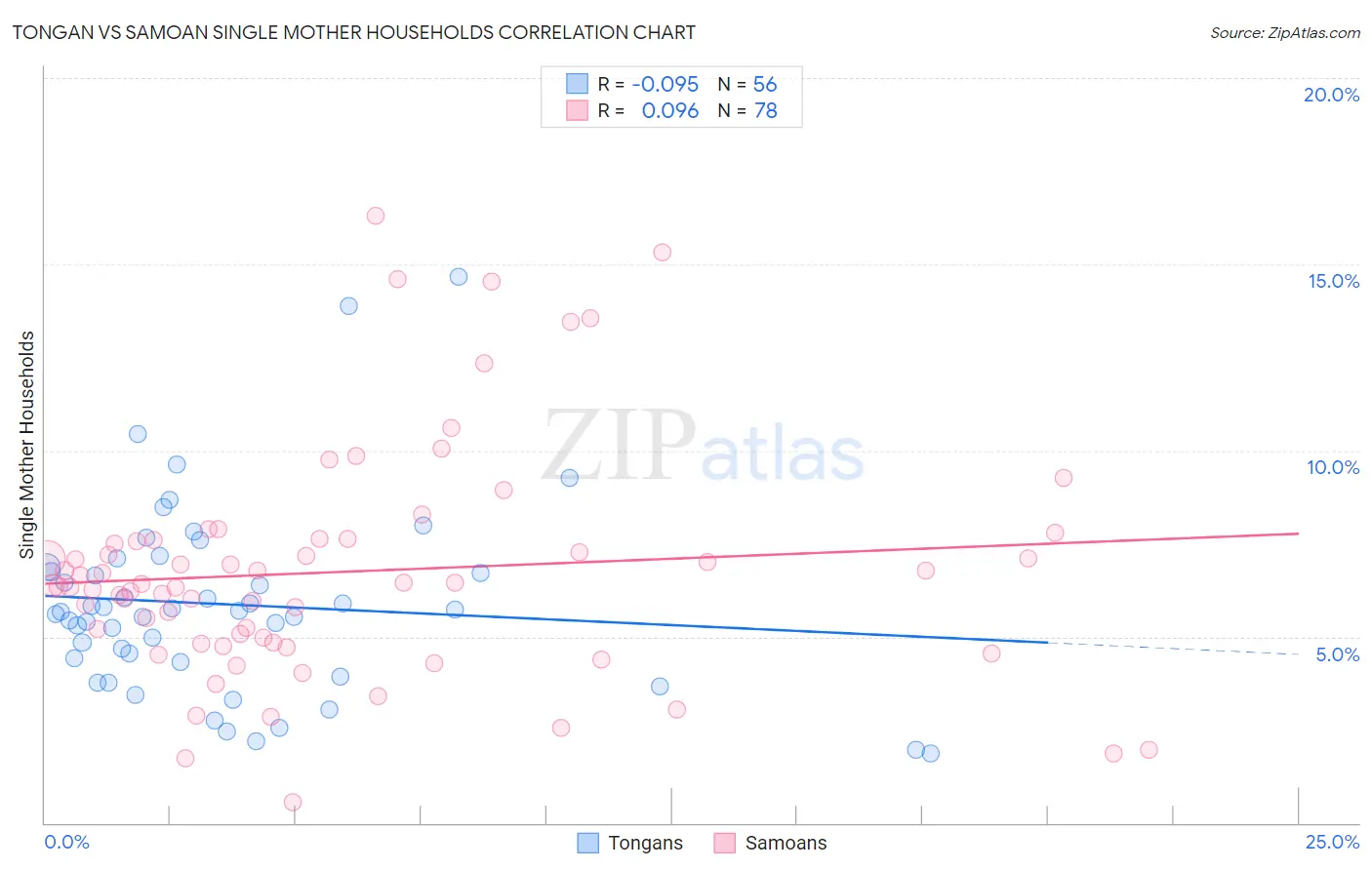 Tongan vs Samoan Single Mother Households