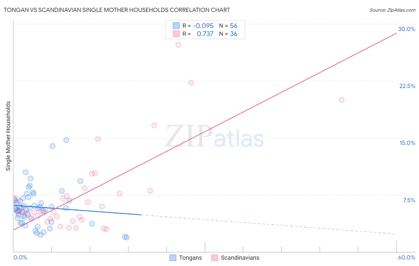 Tongan vs Scandinavian Single Mother Households