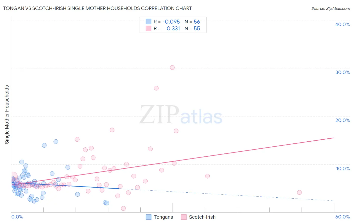 Tongan vs Scotch-Irish Single Mother Households
