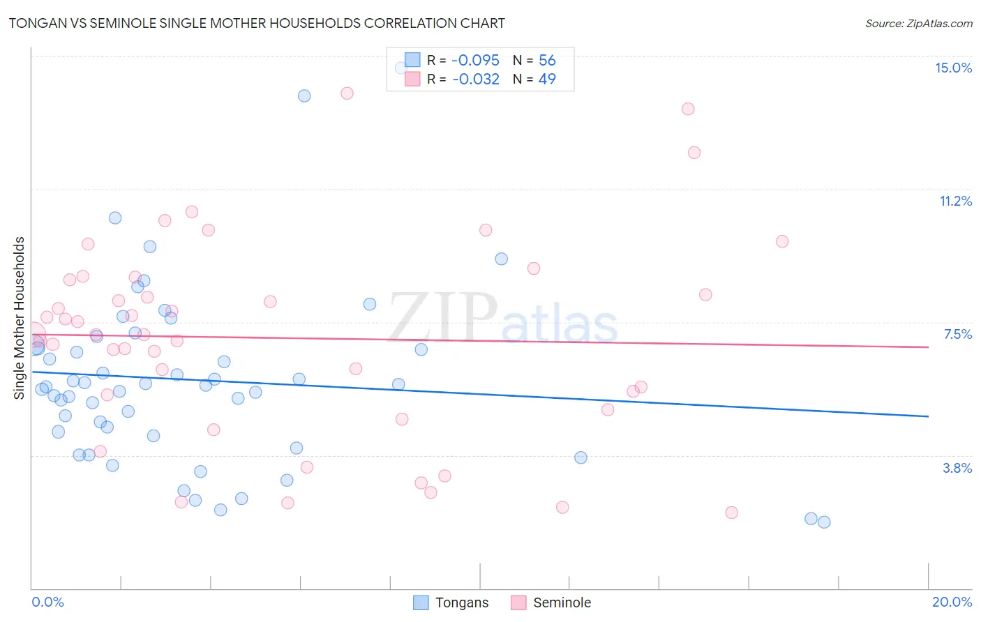 Tongan vs Seminole Single Mother Households