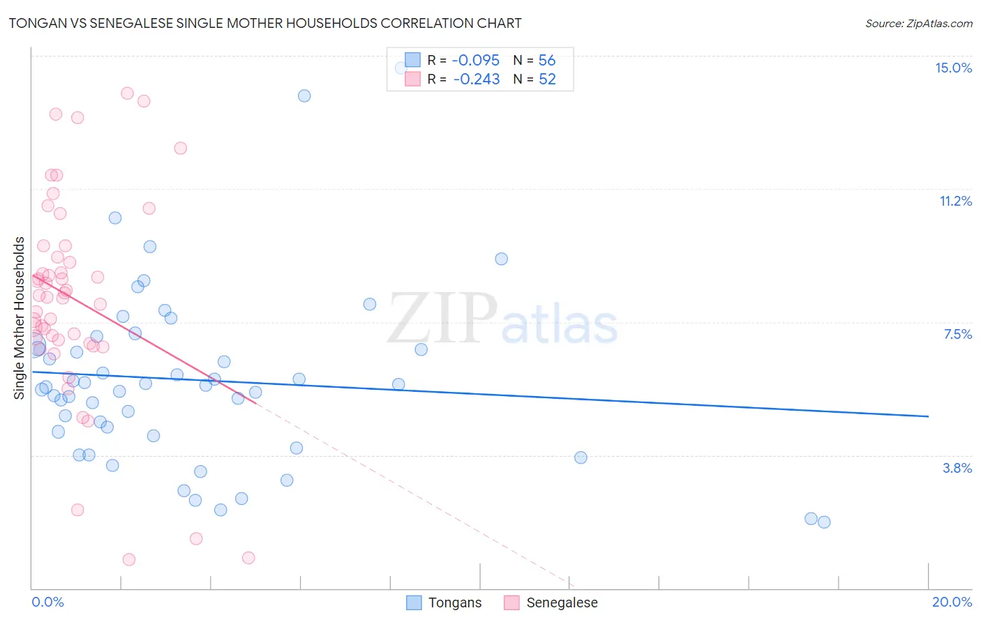 Tongan vs Senegalese Single Mother Households