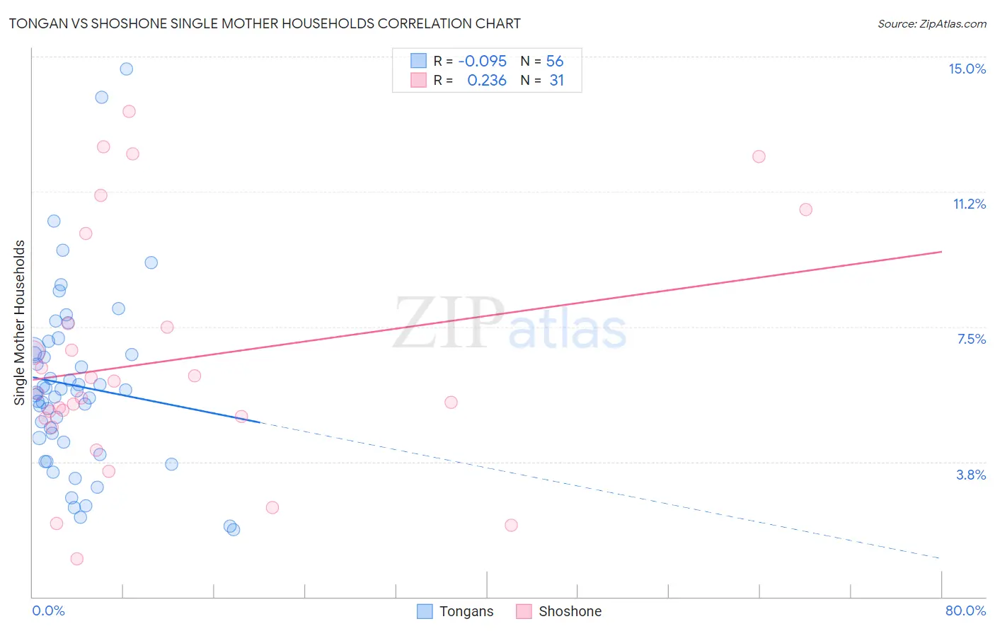 Tongan vs Shoshone Single Mother Households